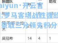 kaiyun·开云官网:罗马客场战胜强敌，豪取三分领先积分榜
