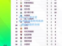 kaiyun·开云官网:利物浦击败阿森纳，继续领跑积分榜