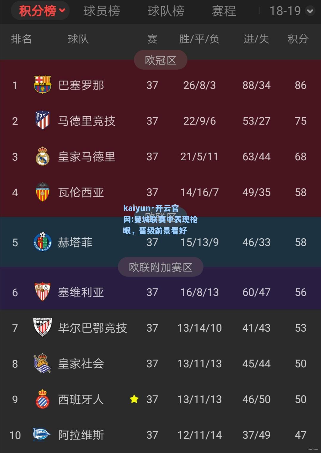 kaiyun·开云官网:曼城联赛中表现抢眼，晋级前景看好