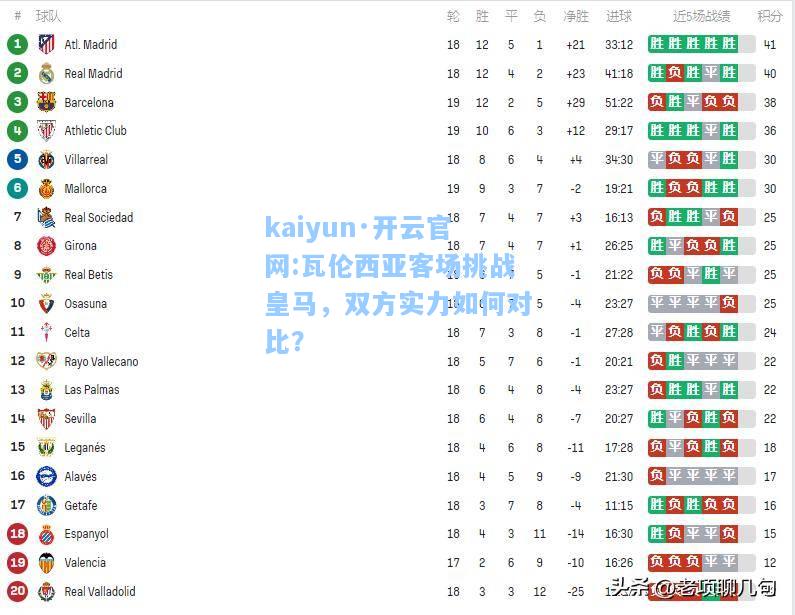 kaiyun·开云官网:瓦伦西亚客场挑战皇马，双方实力如何对比？